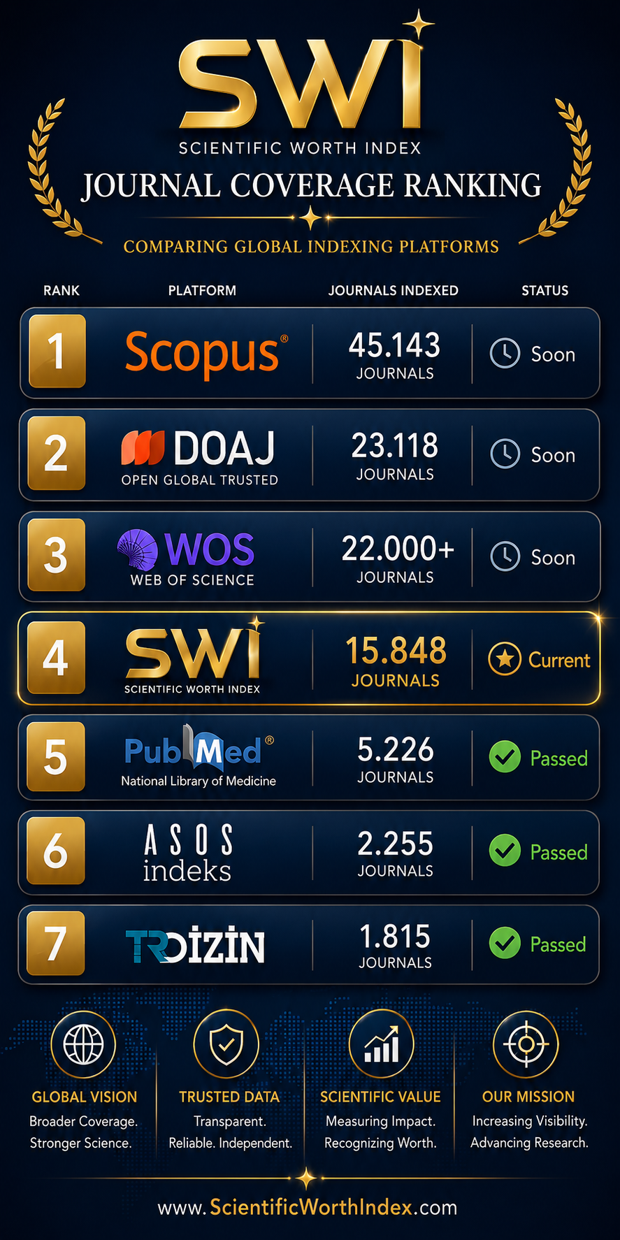 Scientific Worth Index journal coverage ranking
