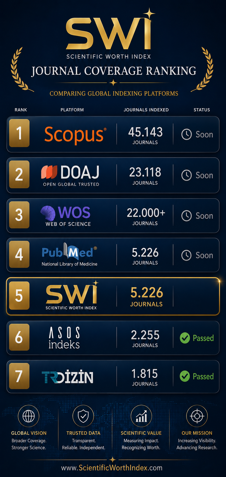 Scientific Worth Index journal coverage ranking